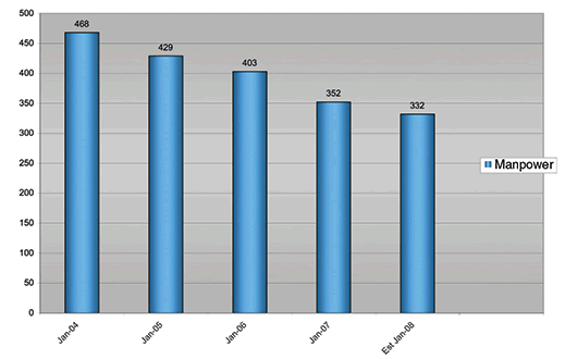 Graph 3